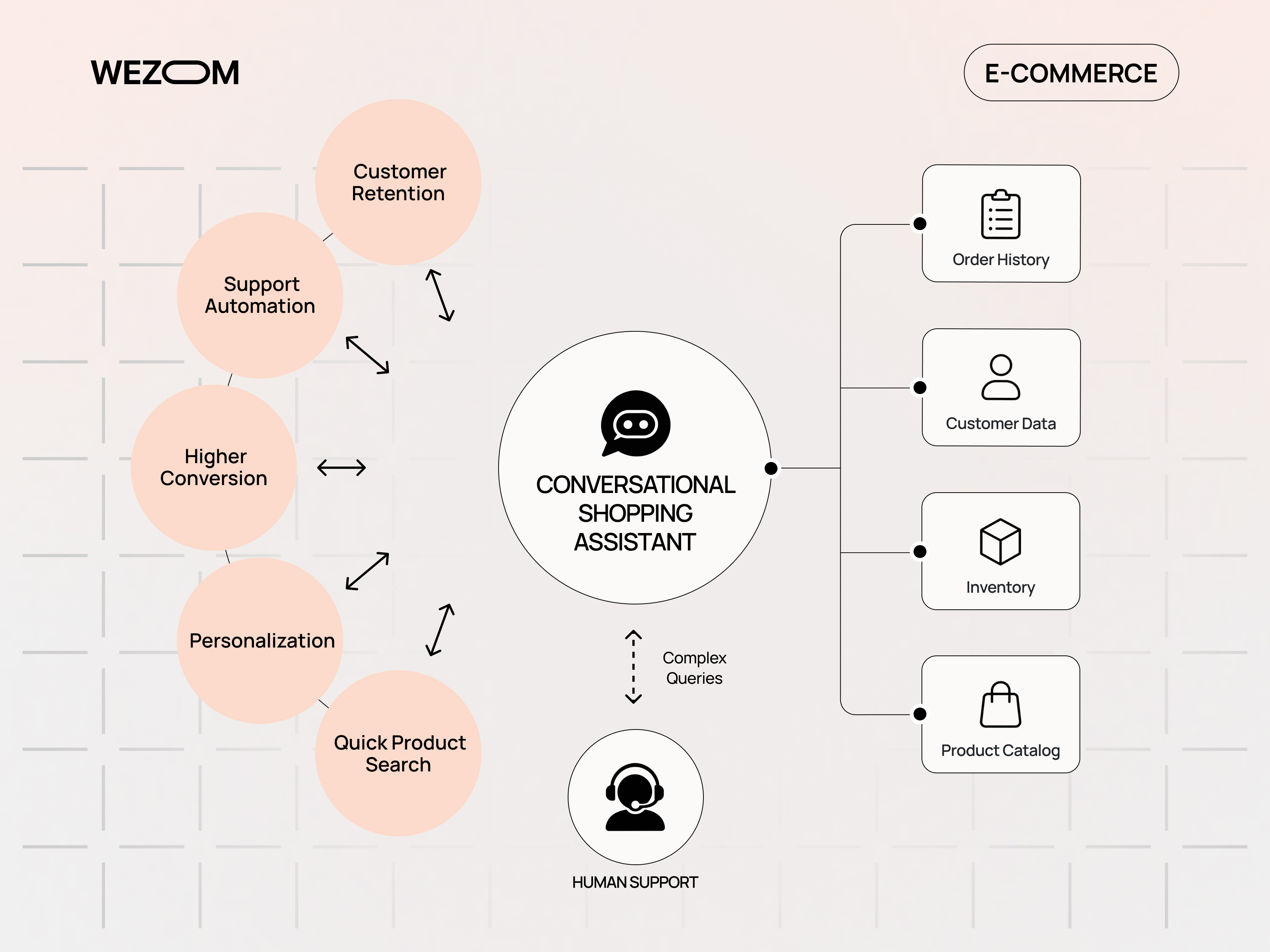 Virtual shopping assistant architecture connecting voice commerce features with customer data, inventory, and product catalog Virtual shopping assistant architecture connecting voice commerce features with customer data, inventory, and product catalog